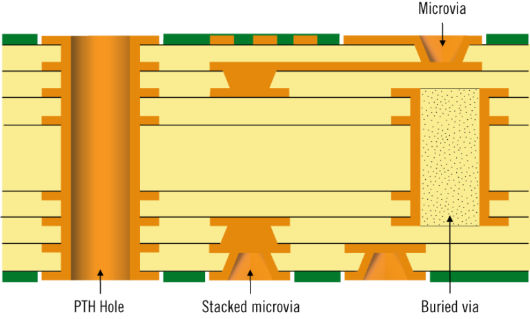 Technologie PCB HDI