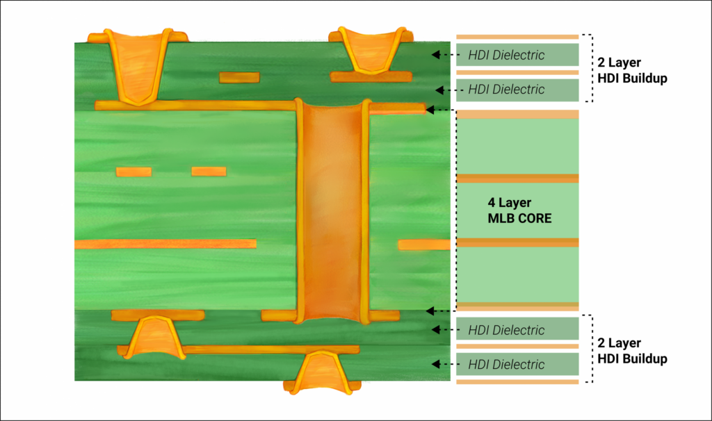 Construction PCB HDI