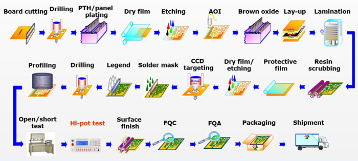 Processus de fabrication de circuits imprimés multicouches