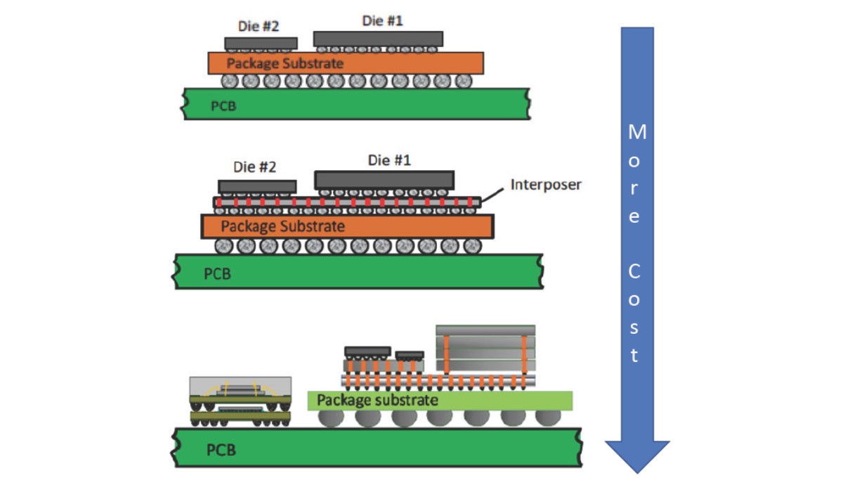 Technologie d'emballage empilé